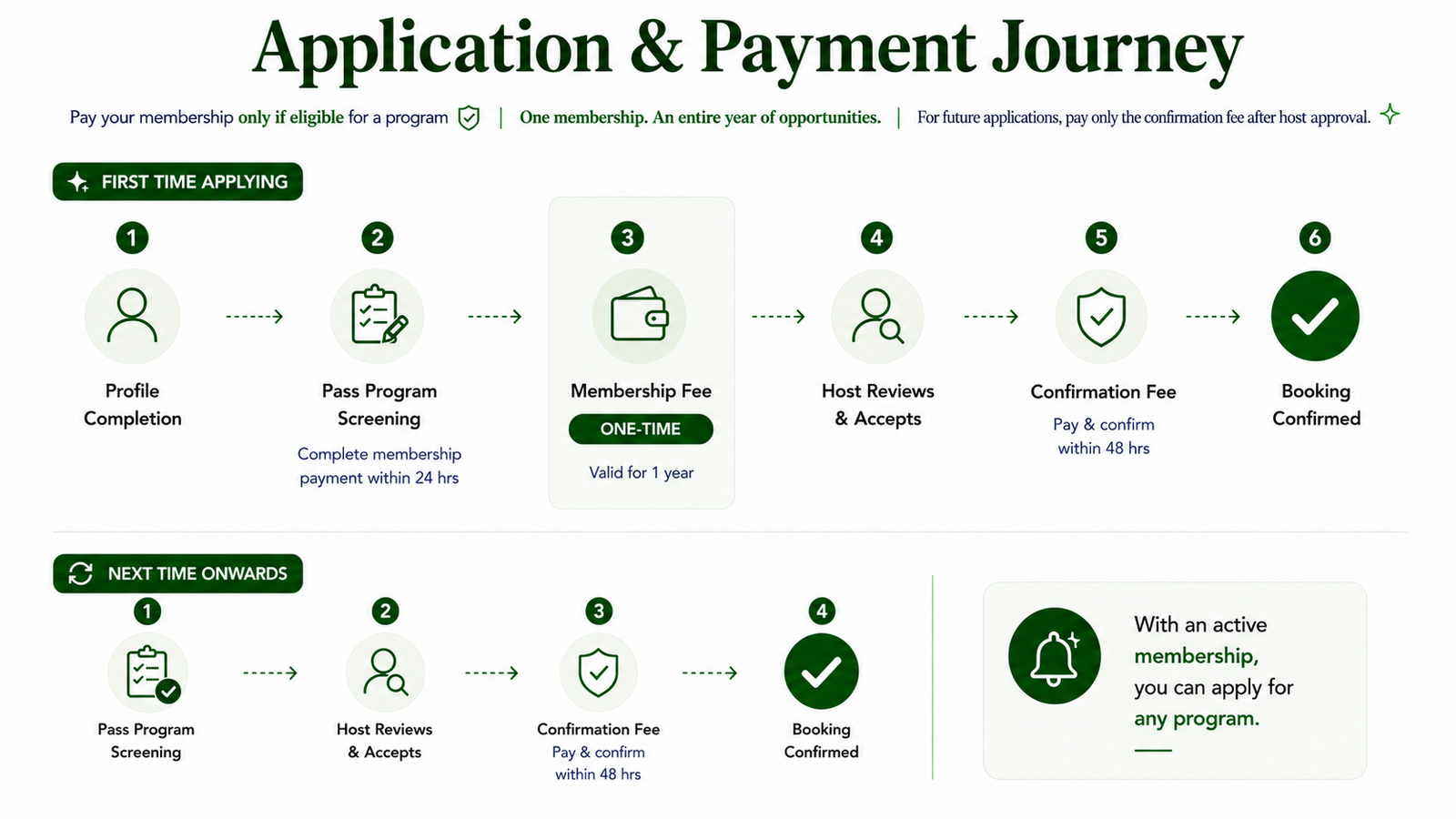 Great D’Tour volunteer programme application journey