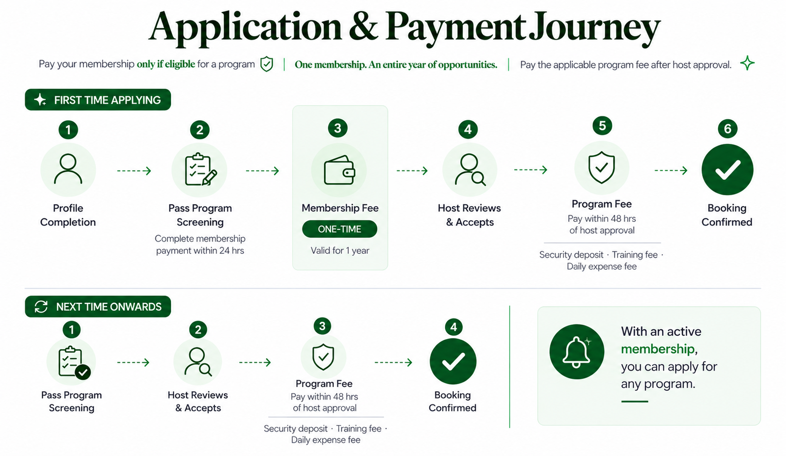 Great D’Tour volunteer programme application journey